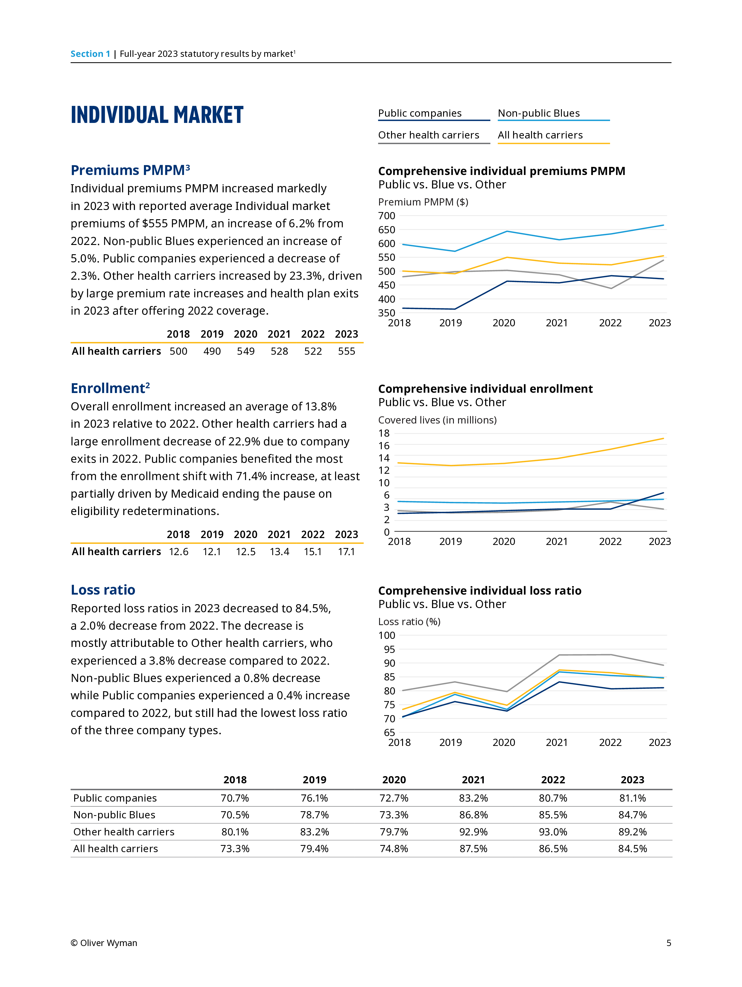 奥纬咨询OliverWyman2024年夏季版健康保险公司财务脉搏报告英文版19页